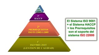 2°
PRERREQUISITOS
ISO/TS 22002-1:2009
3°
HACCP
1º
ISO 9001:2015
(GESTION DE CALIDAD)
El Sistema ISO 9001
+ el Sistema HACCP
+ los Prerrequisitos
son el soporte del
sistema ISO 22000
 