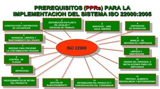 2
DISTRIBUCIÓN EN PLANTA
DE LOCALES Y
ESPACIOS DE TRABAJO
9
CONTROL DE
PLAGAS
4
DISPOSICION
DE DESHECHOS
8
LIMPIEZA Y
SANITIZACIÓN
7
MEDIDAS PARA PREVENIR
LA CONTAMINACIÓN CRUZADA
5
IDONEIDAD, LIMPIEZA Y
MANTENIMIENTO DEL EQUIPO
11
REPROCESO
6
MANEJO DE
MATERIALES COMPRADOS
10
HIGIENE DEL PERSONAL E
INSTALACIONES PARA LOS
EMPLEADOS
ISO 22000
3
SERVICIOS – AIRE,
AGUA, ENERGÍA
14
INFORMACIÓN DEL PRODUCTO Y
CONCIENCIACIÓN DEL CONSUMIDOR
1
CONSTRUCCION Y DISTRIBUCION
DE LOS EDIFICIOS
13
GESTIÓN DE
ALMACENAMIENTO
15
PROTECC. ALIMENTO,
BIOVIGILANCIA Y BIOTERRORISMO
12
PROCEDIMIENTOS DE RETIRO
DEL PRODUCTO
 