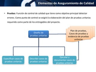 Elementos de Aseguramiento de Calidad
• Pruebas: Función de control de calidad que tiene como objetivo principal detectar
errores. Como punto de control se exigirá la elaboración del plan de pruebas unitarias
requerido como parte de los entregables del proyecto.
Diseño de
pruebas unitarias
Plan de pruebas,
Casos de pruebas y
evidencia de pruebas
unitarias
Especificar casos de
pruebas unitarias
Describir casos de
pruebas unitarias
Ejecutar y
documentar casos de
pruebas unitarias
 