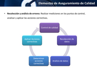 Elementos de Aseguramiento de Calidad
• Recolección y análisis de errores: Realizar mediciones en los puntos de control,
analizar y aplicar las acciones correctivas.
Control de calidad
Recolección de
datos
Análisis de datos
Determinar
acciones
correctivas
Aplicar Acciones
correctivas
 
