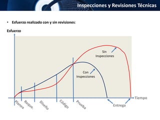 Inspecciones y Revisiones Técnicas
• Esfuerzo realizado con y sin revisiones:
Esfuerzo
Tiempo
Sin
Inspecciones
Con
Inspecciones
Entrega
 