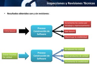 Inspecciones y Revisiones Técnicas
• Resultados obtenidos con y sin revisiones:
Proceso
Construcción de
Software
Entra basura
Incrementa los costos por
retrabajo y reprocesamiento
Sale basura
Disminuye la credibilidad
Proceso
Construcción de
Software
Entran insumos
De calidad
Se reducen los costos
Salen productos de calidad
Incrementa la credibilidad
 