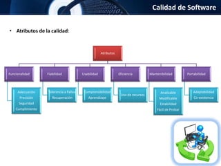 Calidad de Software
• Atributos de la calidad:
Atributos
Funcionalidad
Adecuación
Precisión
Seguridad
Cumplimiento
Fiabilidad
Tolerancia a Fallos
Recuperación
Usabilidad
Comprensibilidad
Aprendizaje
Eficiencia
Uso de recursos
Mantenibilidad
Analizable
Modificable
Estabilidad
Fácil de Probar
Portabilidad
Adaptabilidad
Co-existencia
 