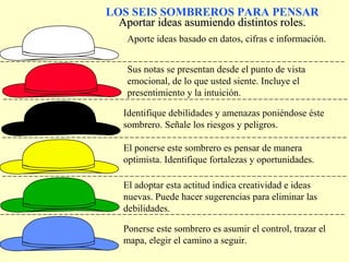 LOS SEIS SOMBREROS PARA PENSAR 
Aportar ideas aassuummiieennddoo ddiissttiinnttooss rroolleess.. 
Aporte ideas basado en datos, cifras e información. 
Sus notas se presentan desde el punto de vista 
emocional, de lo que usted siente. Incluye el 
presentimiento y la intuición. 
Identifique debilidades y amenazas poniéndose éste 
sombrero. Señale los riesgos y peligros. 
El ponerse este sombrero es pensar de manera 
optimista. Identifique fortalezas y oportunidades. 
El adoptar esta actitud indica creatividad e ideas 
nuevas. Puede hacer sugerencias para eliminar las 
debilidades. 
Ponerse este sombrero es asumir el control, trazar el 
mapa, elegir el camino a seguir. 
 