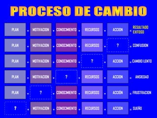 RESULTADO 
EXITOSO 
PLAN + MOTIVACION + CONOCIMIENTO + RECURSOS + ACCION = 
PLAN MOTIVACION CONOCIMIENTO + + + RECURSOS + ? = CONFUSION 
PLAN + MOTIVACION + CONOCIMIENTO + ? + ACCION = CAMBIO LENTO 
PLAN + MOTIVACION + ? + RECURSOS + ACCION = ANSIEDAD 
PLAN + ? + CONOCIMIENTO + RECURSOS + ACCIÓN = FRUSTRACION 
+ MOTIVACION + CONOCIMIENTO + RECURSOS + ACCION = SUEÑO 
 