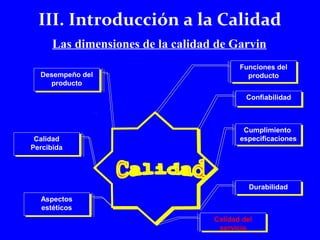 III. Introducción a la Calidad 
Las dimensiones de la calidad de Garvin 
Desempeño del 
Desempeño del 
producto 
producto 
Calidad 
Percibida 
Calidad 
Percibida 
Aspectos 
estéticos 
Aspectos 
estéticos 
Funciones del 
producto 
Funciones del 
producto 
CCoonnffiiaabbiilliiddaadd 
Cumplimiento 
especificaciones 
Cumplimiento 
especificaciones 
DDuurraabbiilliiddaadd 
Calidad del 
servicio 
Calidad del 
servicio 
 