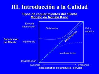 III. Introducción a la Calidad 
Tipos de requerimientos del cliente 
Modelo de Noriaki Kano 
Elevada 
satisfacción 
Satisfacción 
del Cliente Indiferencia 
Insatisfacción 
Deleitantes 
Satisfactores 
Insatisfactores 
Valor 
superior 
Ausencia Presencia 
Característica del producto / servicio 
 
