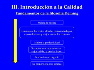 III. Introducción a la Calidad 
Fundamentos de la filosofía Deming 
Mejora la calidad 
Disminuyen los costos al haber menos retrabajos, 
menos demoras y mejor uso de los recursos 
Mejora la productividad 
Se captan mas mercados con 
mejor calidad y precios bajos 
Se mantiene el negocio 
Se proporciona mas empleo 
 