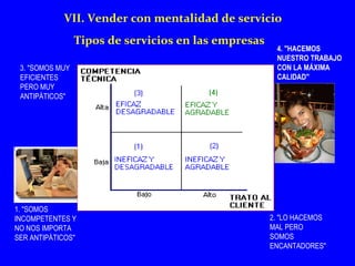 VII. Vender con mentalidad de servicio 
1. SOMOS 
INCOMPETENTES Y 
NO NOS IMPORTA 
SER ANTIPÁTICOS 
2. LO HACEMOS 
MAL PERO 
SOMOS 
ENCANTADORES 
3. SOMOS MUY 
EFICIENTES 
PERO MUY 
ANTIPÁTICOS 
4. HACEMOS 
NUESTRO TRABAJO 
CON LA MÁXIMA 
CALIDAD 
Tipos de servicios en las empresas 
 