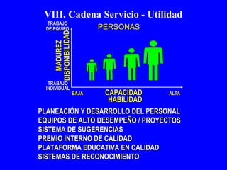VIII. Cadena Servicio - Utilidad 
PPEERRSSOONNAASS 
BBAAJJAA AALLTTAA 
TTRRAABBAAJJOO 
DDEE EEQQUUIIPPOO 
MMAADDUURREEZZ 
TTRRAABBAAJJOO 
CCAAPPAACCIIDDAADD 
DISPONIBILIDAD 
IINNDDIIVVIIDDUUAALL 
HHAABBIILLIIDDAADD 
 PPLLAANNEEAACCIIÓÓNN YY DDEESSAARRRROOLLLLOO DDEELL PPEERRSSOONNAALL 
 EEQQUUIIPPOOSS DDEE AALLTTOO DDEESSEEMMPPEEÑÑOO // PPRROOYYEECCTTOOSS 
 SSIISSTTEEMMAA DDEE SSUUGGEERREENNCCIIAASS 
 PPRREEMMIIOO IINNTTEERRNNOO DDEE CCAALLIIDDAADD 
 PPLLAATTAAFFOORRMMAA EEDDUUCCAATTIIVVAA EENN CCAALLIIDDAADD 
 SSIISSTTEEMMAASS DDEE RREECCOONNOOCCIIMMIIEENNTTOO 
 