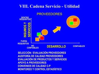VIII. Cadena Servicio - Utilidad 
PPRROOVVEEEEDDOORREESS 
NNOO CCOONNFFIIAABBLLEESS 
DDEENNTTRROO 
RREEQQUUIISSIITTOOSS 
FFUUEERRAA 
DDEESSAARRRROOLLLLOO 
IINNSSUUMMOOSS YY 
SSEERRVVIICCIIOOSS 
RREEQQUUIISSIITTOOSS 
CCOONNFFIIAABBLLEESS 
 SSEELLEECCCCIIÓÓNN // EEVVAALLUUAACCIIÓÓNN PPRROOVVEEEEDDOORREESS 
 AAUUDDIITTOORRÍÍAA DDEE CCAALLIIDDAADD PPRROOVVEEEEDDOORREESS 
 EEVVAALLUUAACCIIÓÓNN DDEE PPRROODDUUCCTTOOSS YY SSEERRVVIICCIIOOSS 
 AAPPOOYYOO AA PPRROOVVEEEEDDOORREESS 
 CCOONNVVEENNIIOOSS DDEE CCAALLIIDDAADD CC--PP 
 MMOONNIITTOORREEOO YY CCOONNTTRROOLL EESSTTAADDÍÍSSTTIICCOO 
 