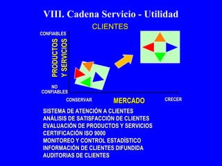 VIII. Cadena Servicio - Utilidad 
CCLLIIEENNTTEESS 
CCOONNFFIIAABBLLEESS 
CCOONNSSEERRVVAARR CCRREECCEERR 
PPRROODDUUCCTTOOSS 
NNOO 
MERCADO Y SERVICIOS 
CCOONNFFIIAABBLLEESS 
 SSIISSTTEEMMAA DDEE AATTEENNCCIIÓÓNN AA CCLLIIEENNTTEESS 
 AANNÁÁLLIISSIISS DDEE SSAATTIISSFFAACCCCIIÓÓNN DDEE CCLLIIEENNTTEESS 
 EEVVAALLUUAACCIIÓÓNN DDEE PPRROODDUUCCTTOOSS YY SSEERRVVIICCIIOOSS 
 CCEERRTTIIFFIICCAACCIIÓÓNN IISSOO 99000000 
 MMOONNIITTOORREEOO YY CCOONNTTRROOLL EESSTTAADDÍÍSSTTIICCOO 
 IINNFFOORRMMAACCIIÓÓNN DDEE CCLLIIEENNTTEESS DDIIFFUUNNDDIIDDAA 
 AAUUDDIITTOORRIIAASS DDEE CCLLIIEENNTTEESS 
 