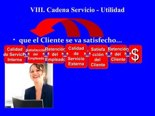 VIII. Cadena Servicio - Utilidad 
• que el Cliente se va satisfecho... 
CCaalliiddaadd 
ddee SSeerrvviicciioo 
IInntteerrnnaa 
SSaattiissffaacccciióónn 
ddeell 
EEmmpplleeaaddoo 
RReetteenncciióónn 
ddeell 
EEmmpplleeaaddoo 
CCaalliiddaadd 
ddee 
SSeerrvviicciioo 
EExxtteerrnnaa 
SSaattiissffaa 
cccciióónn 
ddeell 
CClliieennttee 
ddeell 
CClliieennttee 
$$$$ 
RReetteenncciióónn 
 
