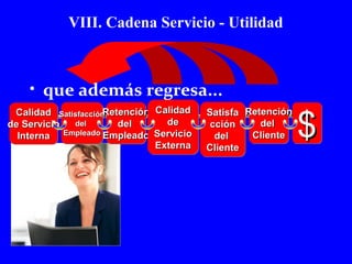 VIII. Cadena Servicio - Utilidad 
• que además regresa... 
CCaalliiddaadd 
ddee SSeerrvviicciioo 
IInntteerrnnaa 
SSaattiissffaacccciióónn 
ddeell 
EEmmpplleeaaddoo 
RReetteenncciióónn 
ddeell 
EEmmpplleeaaddoo 
CCaalliiddaadd 
ddee 
SSeerrvviicciioo 
EExxtteerrnnaa 
SSaattiissffaa 
cccciióónn 
ddeell 
CClliieennttee 
ddeell 
CClliieennttee 
$$$$ 
RReetteenncciióónn 
 