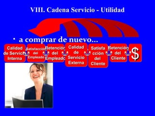 VIII. Cadena Servicio - Utilidad 
• a comprar de nuevo... 
CCaalliiddaadd 
ddee SSeerrvviicciioo 
IInntteerrnnaa 
SSaattiissffaacccciióónn 
ddeell 
EEmmpplleeaaddoo 
RReetteenncciióónn 
ddeell 
EEmmpplleeaaddoo 
CCaalliiddaadd 
ddee 
SSeerrvviicciioo 
EExxtteerrnnaa 
SSaattiissffaa 
cccciióónn 
ddeell 
CClliieennttee 
ddeell 
CClliieennttee 
$$$$ 
RReetteenncciióónn 
 