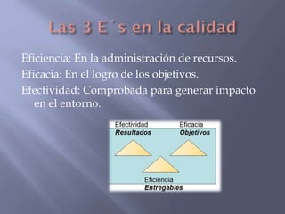 Eficiencia: En la administración de recursos.
Eficacia: En el logro de los objetivos.
Efectividad: Comprobada para generar impacto
en el entorno.

 