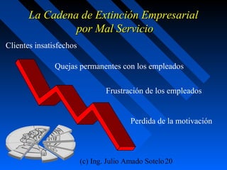 (c) Ing. Julio Amado Sotelo20
La Cadena de Extinción EmpresarialLa Cadena de Extinción Empresarial
por Mal Serviciopor Mal Servicio
Clientes insatisfechos
Quejas permanentes con los empleados
Frustración de los empleados
Perdida de la motivación
 