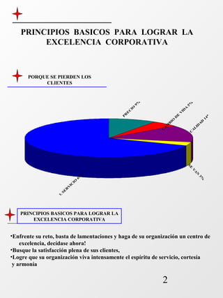 PRINCIPIOS BASICOS PARA LOGRAR LA 
EXCELENCIA CORPORATIVA 
PORQUE SE PIERDEN LOS 
CLIENTES 
MAL SERVICIO 69% 
PRINCIPIOS BASICOS PARA LOGRAR LA 
EXCELENCIA CORPORATIVA 
CAMBIO DE VIDA 5% 
CALIDAD 14% 
SE VAN 3% 
PRECIO 9% 
•Enfrente su reto, basta de lamentaciones y haga de su organización un centro de 
2 
excelencia, decídase ahora! 
•Busque la satisfacción plena de sus clientes, 
•Logre que su organización viva intensamente el espíritu de servicio, cortesía 
y armonía 
 