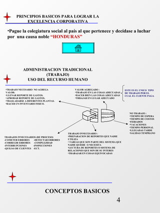 •Pague la colegiatura social al país al que pertenece y decídase a luchar 
por una causa noble “HONDURAS” 
4 
PRINCIPIOS BASICOS PARA LOGRAR LA 
EXCELENCIA CORPORATIVA 
ADMINISTRACION TRADICIONAL 
(TRABAJO) 
USO DEL RECURSO HUMANO 
VALOR AGREGADO : 
•TRABAJO EN LAS COSAS ADECUADAS 
•HACER BIEN LAS COSAS ADECUADAS 
•TRBAJAR EN LUGAR ADECUADO 
ESTE ES EL UNICO TIPO 
DE TRABAJO POR EL 
CUAL EL CLIENTE PAGA! 
2 5% 
2 5% 
3 0% 
1 0% 
1 0% 
TRABAJO INNECESARIO : 
•PREPARACION DE REPORTES QUE NADIE 
UTILIZA 
• TAREAS QUE SON PARTE DEL SISTEMA QUE 
NADIE QUIERE O NECESITA 
•LECTURA DE REPORTES O SISTEMA DE 
RELACIONES QUE SON DE SU INTERES 
•TRABAJAR EN COSAS EQUIVOCADAS 
TRABAJOS INNECESARIOS (RE PROCESO) 
-COMETER ERRORES -DETECTAR ERRORES 
-CORREGIR ERRORES -COMPLEJIDAD 
-INTERRUPCIONES -INSPECCIONES 
-QUEJAS DE CLIENTES -ECT. 
NO TRABAJO : 
•TIEMPO DE ESPERA 
•TIEMPO DE COSTOS 
•FERIADOS 
•VACACIONES 
•TIEMPO PERSONAL 
•LLEGADAS TARDE 
•SALIDAS TEMPRANO 
•TRABAJO NECESARIO NO AGREGA 
VALOR: 
•LLENAR REPORTE DE GASTOS. 
•APROBAR REPORTE DE GASTOS. 
•TRASLADARSE A DIFERENTES PLANTAS. 
•HACER UN INVENTARIO FISICO. 
CONCEPTOS BASICOS 
 