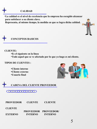 •La calidad es el nivel de excelencia que la empresa ha escogido alcanzar 
para satisfacer a su cliente clave. 
Representa, al mismo tiempo, la medida en que se logra dicha calidad. 
5 
CALIDAD 
CONCEPTOS BASICOS 
CLIENTE: 
•Es el siguiente en la linea 
•Todo aquel que se ve afectado por lo que yo hago es mi cliente. 
TIPOS DE CLIENTES : 
•Cliente interno 
•Cliente externo 
•Usuario final 
CADENA DEL CLIENTE PROVEEDOR 
PROVEEDOR CLIENTE CLIENTE 
CLIENTE 
PROVEEDOR PROVEEDOR/ 
EXTERNO INTERNO INTERNO 
 