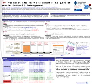 107. Proposal of a tool for the assessment of the quality of
Gaucher disease clinical management.
*Giner V1
, Fernández MA2
, Villarrubia J3
, Bureo JC4
, Fernández JJ5
, Núñez R6
, Grande M7
, Llorente C7
, Zoni AC8
, Arenas CA9
, Vicente D1
, Sanz J1
.
1
Rare Diseases Unit. Department of General Internal Medicine. Hospital Mare de Déu dels Lliris. Alcoy. Spain. 2
Department of Hematology. Hospital Virgen del Puerto. Plasencia (Cáceres).Spain. 3
Department of Hematology. Hospital
Universitario Ramón y Cajal. Madrid. Spain. 4
Department of General Internal Medicine. Hospital Infanta Cristina. Badajoz. Spain. 5
Department of General Internal Medicine. Hospital do Meixoeiro. Vigo. Spain. 6
Unit of Hemophilia.
Department of Hematology. Hospital Universitario Virgen del Rocío. Sevilla. Spain. 7
Department of Preventive Medicine and Quality of Care. Hospital General Universitario Gregorio Marañón. SERMAS. Madrid. Spain. 8
Epidemiology Area.
Subdirection for Health Promotion and Prevention. Consejería de Salud de la Comunidad de Madrid. Madrid. Spain. 9
Sociedad Española de Directivos de Salud (SEDISA).
*Presenting and corresponding author: giner_vicgal@gva.es
IntroductionIntroduction
MethodologyMethodology
Internal Medicine
Department
Rare Diseases Unit
Alcoi (Alicante).
Spain.
To avoid unjustified clinical variation in the way we manage our patinets and to assure it is being
done in the best way, it is necessary tools for the evaluation of the quality of our work. It is specially
noteworthy in rare diseases due to the scarce amount of clear and definite evidence we have.
To create a tool for the evalution of the assistance given to GD patients as the first
step to improve our assisstance.
Phase 1
Objetive:
Identification and analysis of existing publications about quality in GD management.
Methodology:
Review of the published evidence in Medline (PubMed)©
, Embase©
and Cochrane©
databases according to PRISMA (Preferred Reporting Items for
Systematic Reviews and Meta-Analyses) methodology until october 2013.
Phase 2
Objetive:
First proposal of quality criteria for 3 clinical scenarios: Diagnosis, Treatment and Follow-up.
Methodology:
Creation of an expert group with seven national experts on GD.
Initial proposal for quality criteria after evaluation and adaptation to spanish clinical practice.
As illustrated in Figure 1, the project was developed in four consecutive phases between 2013 and 2016:
Phase 3
Objetive:
General consensus for the election of significant quality indicators.
Methodology:
Identification of national physicians with expertise in the management of GD.
Consensuated evaluation of proposed quality criteria by 31 national treating GD
patients in two Delphi rounds. In each round the panelists evaluated each proposal
applying a 9 points Likert scale.
Phase 4
Objetive:
Final manuscript for clinical aplication.
Methodology:
Creation of a work sheet for each quality indicator according to Sociedad Española de
Calidad Asistencial (SECA) (Spanish Society of Assitential Quality) 2012 protocol for the Spanish
Public Health System hospitals.
ResultsResults
Phase 1 Phase 2 Phase 3 Phase 4
ScenarioScenario Quality parameterQuality parameter CalculationCalculation ObjectiveObjective
Diagnosis (D)
D1. Anamnesis and physical exploration GD patients with D1/All GD patients x 100 100%
D2. Basic general analytical study GD patients with D2/All GD patients x 100 100%
D3. Glucocerebrosidase activity GD patients with D3/All GD patients x 100 100%
D4. Genetic study GD patients with D4/All GD patients x 100 100%
D5. Biomarkers GD patients with D5/All GD patients x 100 100%
D6. Bone disease evaluation GD patients with D6/All GD patients x 100 100%
D7. Organomegaly evaluation GD patients with D7/All GD patients x 100 100%
D8. Global severity evaluation GD patients with D8/All GD patients x 100 100%
D9. Exhaustive familial story GD patients with D9/All GD patients x 100 100%
D10. Familial screening GD patients with D10/All GD patients x 100 100%
Treatment (T)ERT: Enzyme replacement Therapy
SRT: Substracte reduction Therapy
T1. Specific treatment: ERT GD patients with T1/All GD patients x 100
T1.1 and T1.2 100%,
T1.3 50%, T1.4 0%
T2. Specific treatment: SRT GD patients with T2/All GD patients x 100 100%
T3. Therap. objective: Anemia GD patients with T3/All GD patients x 100 100%
T4. Therap. objective: Thrombopenia GD patients with T4/All GD patients x 100 T4.1, T4.2, T4.3, T4.4, T4.5 100%
T5. Therap. objective: Hepatomegaly GD patients with T5/All GD patients x 100 T5.1 ≥20 %, T5.2 ≥30 %.
T6. Therap. objective: Splenomegaly GD patients with T6/All GD patients x 100 T6.1 ≥30 %, T6.2 ≥60 %.
T7. Therap. objective: Bone GD patients with T7/All GD patients x 100 T7.1 ≥20%, T7.2 ≥50%, T7.3 ≥30%.
Follow-up (F)
F1. Continuos and planned follow-up GD patients with T7/All GD patients x 100 F1.1, F1.2, F1.3 100%
F2. No reached objectives GD patients with T7/All GD patients x 100 100%
ConclusionsConclusions
Figure 1. Methodological
phases in the confection
of the final document
entitled “Guía práctica de
indicadores de calidad
asistencial en la
enfermedad de Gaucher”
(“Practical guideline of
assistential quality
indicators in Gaucher
disease”).
This project has been supported
by Shire Pharmaceuticals Iberica©
ObjectiveObjective
Although the process of quality is essential to improve
health care, the presented is the only reported specific
tool to assess quality of actual GD clinical management.
Because of very scarce bibliographic evidence and
high level of consensuated decisions, probably a
specific document for each Health system is necessary.
The simplicity of the proposed system could facilitate its
application as a way to improve and standarize clinical
management of GD patients as a continuous
improvement process.
 