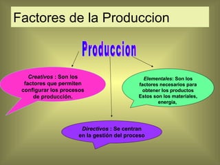 Factores de la Produccion Creativos  : Son los factores que permiten configurar los procesos de producción. Elementales :  Son los factores necesarios para obtener los productos Estos son los materiales, energía,  Directivos  : Se centran en la gestión del proceso   Produccion 