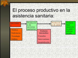 El proceso productivo en la asistencia sanitaria: RECURSOS Producción de servicios sanitarios Producción de salud Producto final: mejora de la salud o enfermo curado Productos intermedios: Consultas Intervenciones hospitalización Médicos Enfermeras Tecnología Edificio   