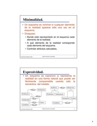 4
Fundamentos de Bases de Datos 7Calidad de Esquemas Conceptuales
Minimalidad.
Un esquema es minimal si cualquier elemento
de la realidad aparece sólo una vez en el
esquema.
Chequear:
Donde está representado en el esquema cada
elemento de la realidad.
A qué elemento de la realidad corresponde
cada elemento del esquema.
Controlar atributos calculados.
Fundamentos de Bases de Datos 8Calidad de Esquemas Conceptuales
Expresividad.
Un esquema es expresivo si representa la
realidad en una forma natural que puede ser
fácilmente comprensible usando sólo la
semántica del modelo.
Profesores
Instructores
Seminarios
Cursos
Ayudantes
Dicta
Dicta
Ofrece
Ofrece
Apoyan
Profesores Instructores
Seminarios Cursos
Ayudantes Apoyan
Staff Ens. Oferta Ens.Ofrece
 
