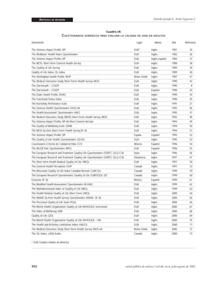 ARTÍCULO

Velarde-Jurado E, Avila Figueroa C

DE REVISIÓN

Cuadro IA

CUESTIONARIOS GENÉRICOS PARA EVALUAR LA CALIDAD DE VIDA EN ADULTOS
Instrumento

Lugar

Idioma

Año

Referencia
35

The Sickness Impact Profile: SIP

EUA*

Inglés

1981

The McMaster Health Index Questionnaire

EUA

Inglés

1982

36

The Sickness Impact Profile: SIP

EUA

Inglés-español

1984

37

The MOS- Short-form General Health Survey:

EUA

Inglés

1988

38

The Quality of Life Survey

EUA

Inglés

1989

39

Quality of Life Index: QL-Index

EUA

Inglés

1989

40

The Nottingham health Profile: NHP

Reino Unido

Inglés

1987

41

The Medical Outcomes Study Short-Form Health Survey: MOS

EUA

Inglés

1990

42

The Dartmouth – COOP

EUA

Inglés

1990

8

The Dartmouth – COOP

EUA

Español

1990

43

The Duke Health Profile: DUKE

EUA

Inglés

1990

44

The Functional Status Index

EUA

Inglés

1990

45

The Karnofsky Perfomance Scale

EUA

Inglés

1991

21

The General Health Questionnaire: GHQ-28

EUA

Inglés

1992

46

The Health Assessment Questionnaire: HAQ

EUA

Inglés

1992

47

The Medical Outcomes Study (MOS) Short-Form Health Survey: MOS

EUA

Inglés

1992

48

The Sickness Impact Profile: SIP 68 Short Generic Version

EUA

Inglés

1994

49

The Quality of Wellbeing Scale: QWB

EUA

Inglés

1994

50

The MOS-36-item Short-Form Health Survey:SF-36

EUA

Inglés

1994

51

The Sickness Impact Profile: SIP

España

Español

1995

52

The Quality of Life Health Questionnaire: QLHQ

EUA

Inglés

1995

53

Cuestionario Criterio de Calidad de Vida: CCV

México

Español

1996

54

The McGill Pain Questionnaire: MPQ

EUA

Español

1996

55

The European Research and Treatment Quality Life-Questionnaire: EORTC QLQ-C36

Suiza

Inglés

1996

56

The European Research and Treatment Quality Life-Questionnaire: EORTC QLQ-C30

Dinamarca

Inglés

1997

57

The Short form Health Related Quality of Life: HRQL

EUA

Inglés

1997

58

The General Health Perception: GHP

Canadá

Inglés

1997

33

The Wisconsin Quality of Life Index Canadian Version: CaW-QLI

Canadá

Inglés

1999

59

The European Research Questionnaire Quality of Life: EUROQOL 5D

Canadá

Inglés

1999

60

Encuesta: SF-36

México

Español

1999

61

The Modified Health Assessment Questionnaire: M-HAQ

EUA

Inglés

1999

62

The Multidimensional Index of Quality of Life: MIQL

EUA

Inglés

1999

63

The Health Related Quality of Life Short Form: HRQL

EUA

Inglés

2000

64

The RAND 36-Item Health Survey Questionnaire: RAND- SF-36

EUA

Inglés

2000

65

The Perceived Quality of Life Scale: PQoL

EUA

Inglés

2000

66

The World Health Organization Quality of Life:WHOQOL Instrument

EUA

Inglés

2000

67

The Index of Wellbeing: IWB

EUA

Inglés

2000

68

Quality of Life: QOL

EUA

Inglés

2000

69

The World Health Organization Quality of Life: WHOQOL –100

EUA

Inglés

2000

70

The Health and Activities Limitations Index: HALEX

EUA

Inglés

2000

71

The Medical Outcomes Study Short-form Health Survey: MOS 6A

Reino Unido

Inglés

2000

72

The QL-Index, LASA Scales

Canadá

Inglés

2000

73

* EUA: Estados Unidos de América

352

salud pública de méxico / vol.44, no.4, julio-agosto de 2002

 