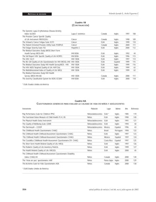 ARTÍCULO

Velarde-Jurado E, Avila Figueroa C

DE REVISIÓN

Cuadro 1B

(CONTINUACIÓN)
The Systemic Lupus Erythematous Disease Activity
Index: SLEADI
The Prostate Cancer Specific Quality
of Life Instrument: PROSQOLI
The Schwartz Cancer Fatigue Scale: SCFS
The Patient-Oriented Prostate Utility Scale: PORPUS
The Fatigue Severity Scale: FSS
The Medical Outcomes Study (MOS) Short Form
Health Survey: MOS-HIV
The Self Report HIV- Specific Quality of Life HOPES :
The HIV- QL31
The Mc Gill Quality of Life Questionnaire for HIV: MOQL-HIV
The Medical Outcomes Study HIV Health Survey:MOS - HIV
The HIV- AIDS-Targeted Quality of Life: HAT-QoL
The Multidimensional Index of Quality of Life: MIQL
The Medical Outcomes Study HIV Health
Survey: (MOS-HIV-30)
The Severity Classification System for ADIS: SCSAH

Lupus E sistémico

Canadá

Inglés

1997

108

Cáncer
Cáncer
Cáncer
Hepatitis C

Canadá
EUA
Canadá
EUA

Inglés
Inglés
Inglés
Inglés

1998
1999
2000
2000

109
110
111
112

HIV-SIDA
HIV-SIDA
HIV- SIDA
HIV- SIDA
HIV- SIDA
HIV- SIDA
HIV- SIDA

EUA
EUA
EUA
EUA
EUA
EUA
EUA

Inglés
Inglés
Inglés
Español
Inglés
Inglés
Inglés

1992
1996
1997
1999
1999
1999
1999

44
113
114
115
116
63
63

HIV- SIDA
HIV-SIDA

Canadá
EUA

Inglés
Inglés

2000
2000

117
118

* EUA: Estados Unidos de América

Cuadro IIA

CUESTIONARIOS GENÉRICOS PARA EVALUAR LA CALIDAD DE VIDA EN NIÑOS Y ADOLESCENTES
Instrumento

Población

Lugar

Idioma

Año

Referencia

Play Performance Scale for Children: PPSC

Niños/adolescentes EUA *

Inglés

1985

119

The Functional Status Measure of Child Health: FS II ( R)

Niños

EUA

Inglés

1990

120

The Physical Health Status Instrument

Niños/adolescentes EUA

Inglés

1991

121

The Quality of Wellbeing Scale: QWB

Niños/adolescentes EUA

Inglés

1994

50

The Dartmouth – COOP

Niños/adolescentes México

Español

1996

43

The Childhood Health Questionnaire: CHAQ

Niños

Brasil

Portugués

1994

122

The Chilhood Health Chilhood Assessment Questionnaire: CHAQ

Niños

EUA

Inglés

1997

123

The Chilhood Health Chilhood Assessment Questionnaire: CHAQ

Niños

México

Español

1997

124

The CostaRica Childhood Health-Assessment Questionnaire:CR- CHAQ

Niños

Costa Rica

Español

1997

125

The Short form Health Related Quality of Life: HRQL

Niños

EUA

Inglés

1997

126

The Pediatric Quality of Life Inventory: PedsQL.

Niños

EUA

Inglés

1999

127

The Health Related Quality of Life: HRQOL

Niños

EUA

Inglés

2000

65

The Chilhood Health Chilhood Assessment Questionnaire Disability
Niños

Canadá

Inglés

2000

128

The “How are you” questionnaire: HAY

Index: CHAQ-DI

Niños

Países bajos Inglés

2000

129

The Activities Scale for Kids Questionnaire: ASK

Niños

Canadá

2000

130

Inglés

* EUA:Estados Unidos de América

354

salud pública de méxico / vol.44, no.4, julio-agosto de 2002

 