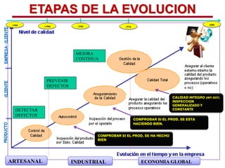 ETAPAS DE LA EVOLUCION
DETECTAR
DEFECTOS
PREVENIR
DEFECTOS
MEJORA
CONTINUA
COMPROBAR SI EL PROD, SE HA HECHO
BIEN
COMPROBAR SI EL PROD. SE ESTA
HACIENDO BIEN.
CALIDAD INTEGRO (INT–EXT)
INSPECCION
GENERALIZADO Y
CONSTANTE
ARTESANAL INDUSTRIAL ECONOMIA GLOBAL
-1900 +1900 1950 1970
2000
 