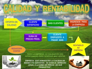 EMPRESA QUE DEMUESTRA LA CALIDAD DE
BIENES Y/O SERVICIOS , SE GANA EL DERECHO
LEGAL A LA SUBA DE PRECIO DE SUS
PRODUCTOS”.
CLIENTE
SATISFECHO
CLIENTE
DISPUESTO A
PAGAR MAS
SUBA DE
PRECIO PROD.
MAS CLIENTES
INGRESOS PARA
LA EMPRESA
REDUCCION
COSTES
RENTABILID
AD
EMPRESA
PARA LA EMPRESA, LA CALIDAD ES UNA
OPORTUNIDAD PARA GENERAR MAS VENTAS
 