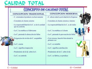 CONCEPCION TRADICIONAL CONCEPCION MODERNA
- C. orientada al producto exclusivamente
- Considera al cliente externo
- La responsabilidad de la C. es de la unidad
que la controla
- La C. la establece el fabricante
- La C. pretende la detección de fallas
- Exigencias de niveles de C. aceptables
- La C. cuesta
- La C. significa inspección
- Predominio de la Q. sobre la C.
- La C. se controla
- C. afecta toda la actividad de la Empresa
- Considera al cliente externo e interno
- La responsabilidad de la C. es de todos
- La C. la establece el cliente
- La C. pretende la prevención de fallas
- Cero errores, hacerlo bien desde la
primera vez
- La C. es rentable
- La C. significa satisfacción
- Predominio de la C. sobre la Q.
- La C. se fabrica, se produce
C = Calidad Q = Cantidad
 