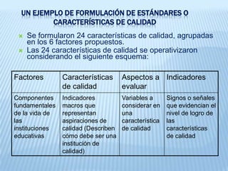 UN EJEMPLO DE FORMULACIÓN DE ESTÁNDARES O CARACTERÍSTICAS DE CALIDADFactores(Componentes de la institución educativa) Desarrollo institucional estratégicoGestión, organización y administraciónProcesos pedagógicos DocentesEstudiantesRecursos físicos y financieros.Para la formulación de las características de calidad se tuvo en cuenta criterios de valoración como:eficaciaeficienciapertinencia coherencia