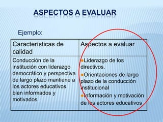 CARACTERÍSTICAS DE CALIDADEjemplos:Proyecto Educativo Institucional es asumido por la comunidad educativa de manera comprometida y emprendedoraConducción de la institución con liderazgo democrático y perspectiva de largo plazo mantienen a los actores educativos bien informados y motivadosEstudiantes son actores fundamentales en su proceso de formación y construcción de conocimientos