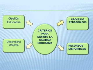 CALIDAD EDUCATIVALey General de Educación 28044:Es el nivel óptimo de formación que deben alcanzar las personas para enfrentar los retos del desarrollo humano, ejercer su ciudadanía y continuar aprendiendo para toda la vida.“En todas las instituciones de EBR los estudiantes realizan un aprendizaje efectivo y despliegan las competencias que requieren para desarrollarse como personas, contribuir al desarrollo del país y hacer realidad una cohesión social, que supere exclusiones y discriminaciones.