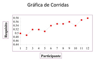 Gráfica de Corridas Participante Requisito 