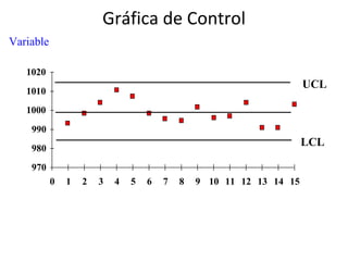 Gráfica de Control Variable 970 980 990 1000 1010 1020 0 1 2 3 4 5 6 7 8 9 10 11 12 13 14 15 UCL LCL 