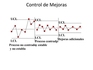 Control de Mejoras UCL LCL LCL LCL UCL UCL Proceso no centrado y no establa Proceso centradp y estable Mejoras adicionales 