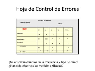 Hoja de Control de Errores ¿Se observan cambios en la frecuencia y tipo de error? ¿Han sido efectivas las medidas aplicadas? TIPO DE ERROR UNIDADES OPERACIONES  DESPEJAR VECTORES T  O  T  A  L Q1 Q2 Q3 Q4 TOTAL IIII || 11 IIII II 20 II III IIII 9 IIII 18 10 13 13 6 50 CONTROL DE ERRORES PERIODO:  4 QUIZ  GRUPO:  