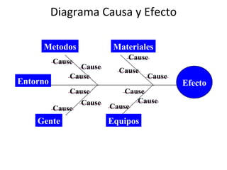 Diagrama Causa y Efecto Efecto Materiales Metodos Equipos Gente Entorno Cause Cause Cause Cause Cause Cause Cause Cause Cause Cause Cause Cause 