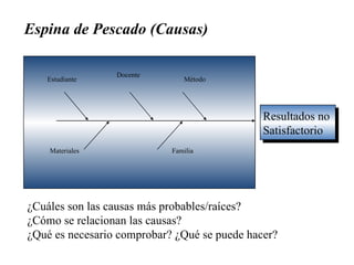 Espina de Pescado (Causas) Resultados no  Satisfactorio  ¿Cuáles son las causas más probables/raíces? ¿Cómo se relacionan las causas?  ¿Qué es necesario comprobar? ¿Qué se puede hacer? Estudiante Docente Método Familia Materiales 