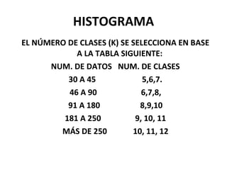 HISTOGRAMA EL NÚMERO DE CLASES (K) SE SELECCIONA EN BASE A LA TABLA SIGUIENTE: NUM. DE DATOS  NUM. DE CLASES 30 A 45  5,6,7. 46 A 90  6,7,8, 91 A 180  8,9,10 181 A 250  9, 10, 11 MÁS DE 250  10, 11, 12 