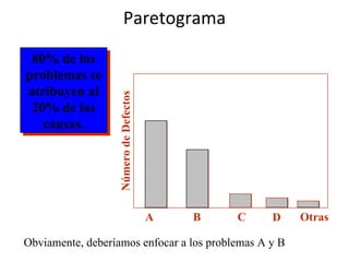 Paretograma 80% de los problemas se atribuyen al 20% de las causas. Obviamente, deberíamos enfocar a los problemas A y B B Número de Defectos A C D Otras 