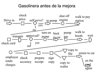 Gasolinera antes de la mejora Drive in check  price self serve? to pump shut off engine walk to pay station yes no check card transmit approved? turn on pump yes no back to car pump gas walk to booth wait employee totals charges check accuracy prepare receipt sign copy copy to file copy to wallet return to car on the road again 