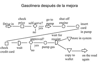 Gasolinera después de la mejora Drive in check price self-serve? no yes go to pump shut off engine insert card in pump check credit card wait approved? no yes wait for receipt store in system copy to wallet on the road again pump gas 