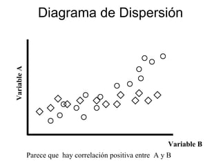 Diagrama de Dispersión Variable A Variable B Parece que  hay correlación positiva entre  A y B 