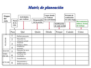 Matriz de planeación Etapas del ciclo Pasos de la ruta Actividades por realizar Responsable de la acción Lugar donde se realizan las actividades Justificación de cada acción Período de realización de cada etapa Herramientas a utilizar, forma de trabajo Paso Qué Quién Dónde Porqué Cuándo Cómo 1 Definir proyecto 2 Describir la situación actual 3 Analizar hechos y datos 4 Establecer acciones 5 Ejecutar las accs. establecidas 6 Verificar los resultados 7 Estandarizar 8 Documentar y definir nuevos--_ PLANEAR HACER VERI- FICAR ACTUAR 