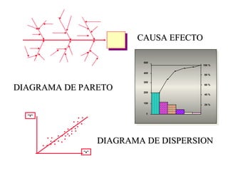 0 100 200 300 400 500 100 % 80 % 60 % 40 % 20 % CAUSA EFECTO DIAGRAMA DE PARETO DIAGRAMA DE DISPERSION "Y" "x" 