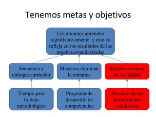 Tenemos metas y objetivos Los alumnos aprenden significativamente  y esto se refleja en los resultados de las pruebas estandarizadas Secuencia y enfoque curricular Maestros dominan la temática Mejora continua de la calidad Tiempo para trabajo metodológico Programa de desarrollo de competencias Dominio de las herramientas estadísticas 